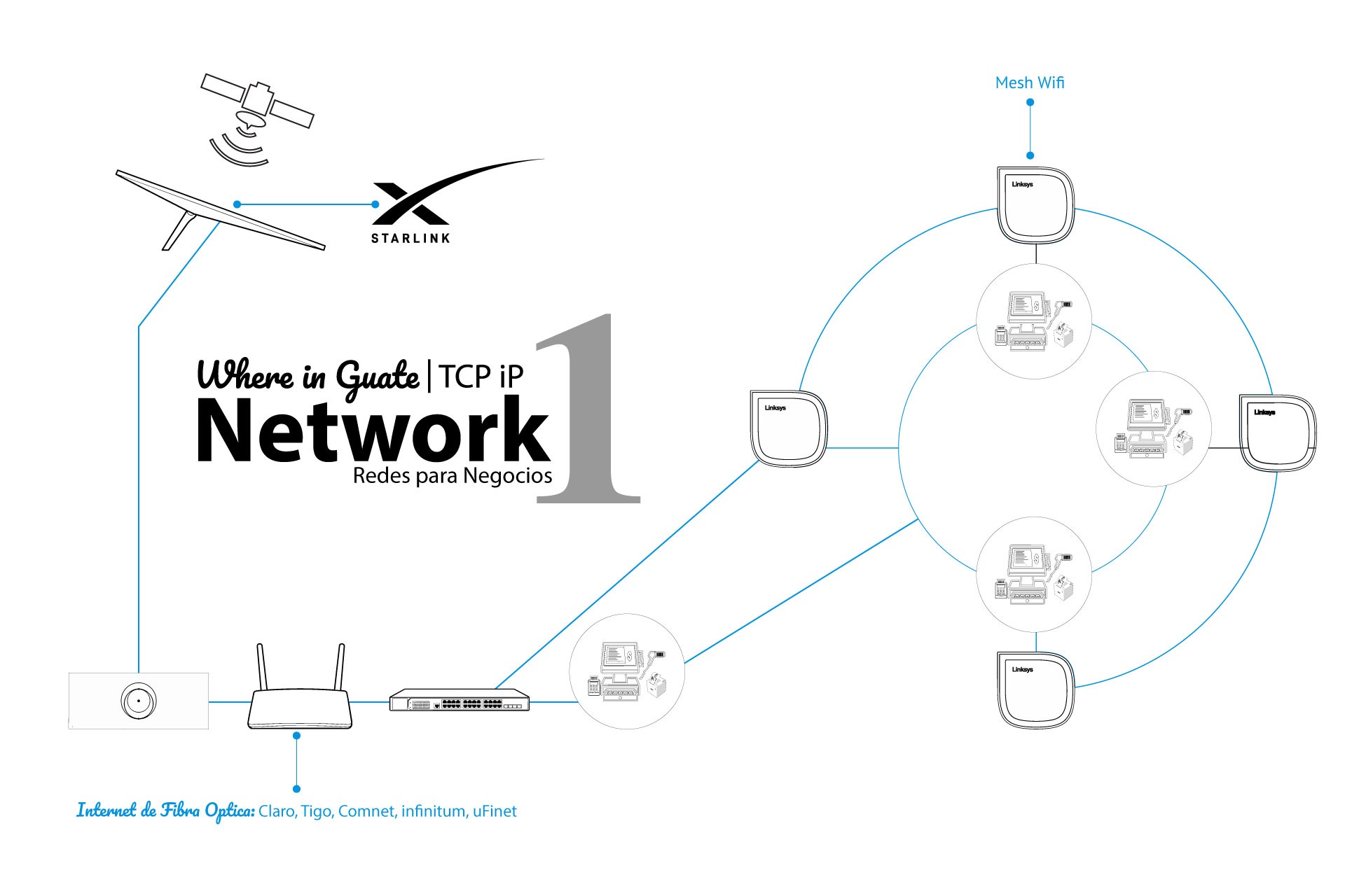 red para sistema pos con mesh wifi starlink e internet de fibra optica y cableado estructurado en guatemala