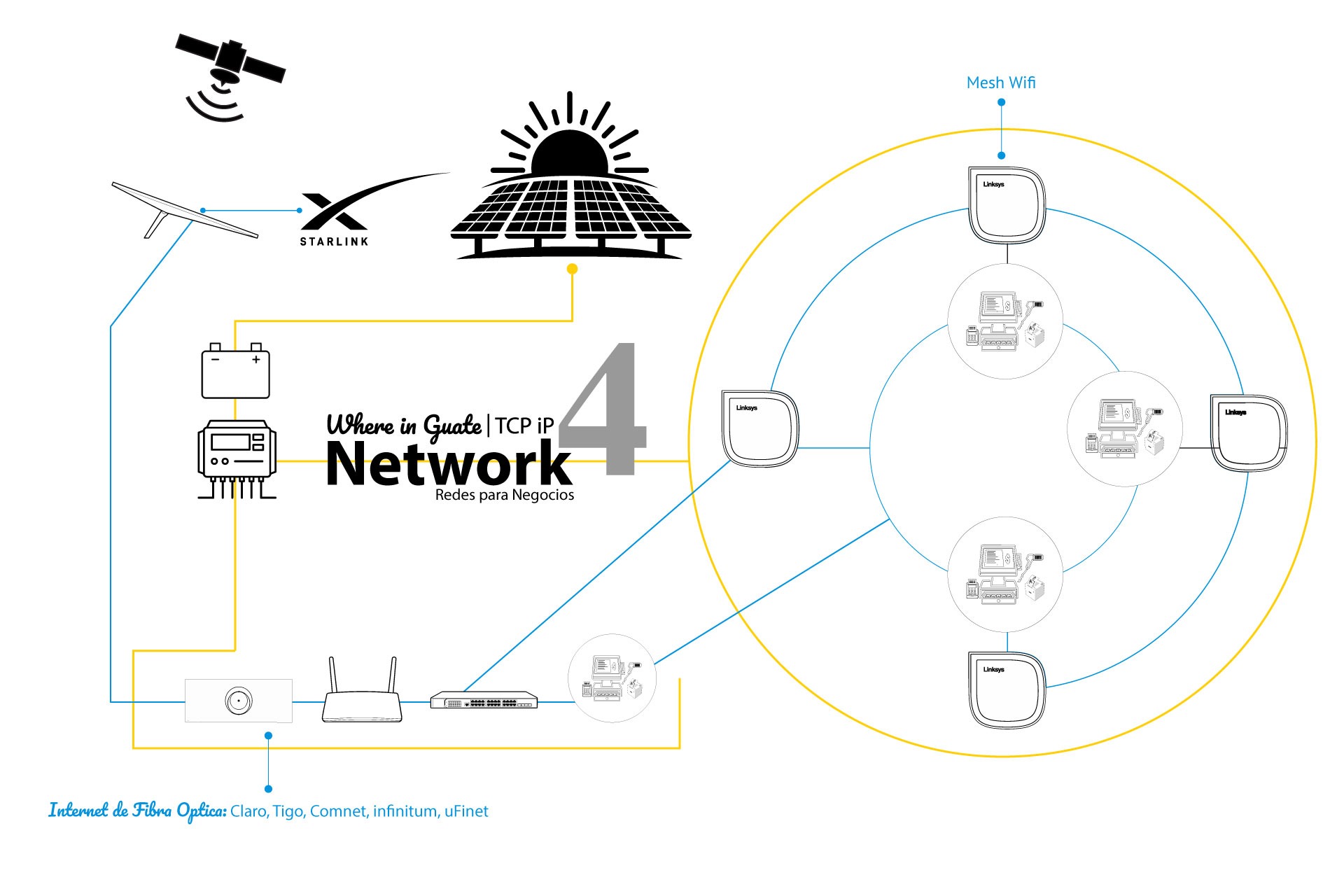 red para sistema pos con mesh wifi starlink e internet de fibra optica y cableado estructurado en guatemala con energia solar